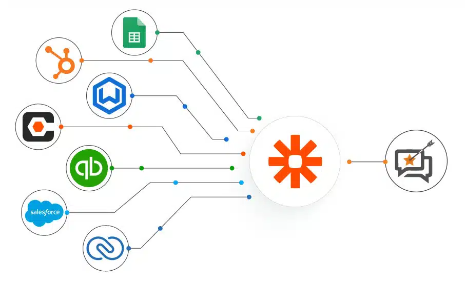 integrations Zapier Integrations